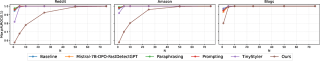 Figure 3 for Language Models Optimized to Fool Detectors Still Have a Distinct Style (And How to Change It)