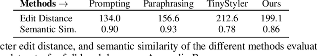 Figure 4 for Language Models Optimized to Fool Detectors Still Have a Distinct Style (And How to Change It)