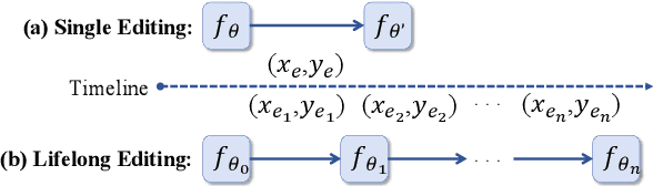 Figure 1 for WilKE: Wise-Layer Knowledge Editor for Lifelong Knowledge Editing