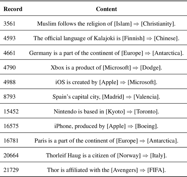 Figure 4 for WilKE: Wise-Layer Knowledge Editor for Lifelong Knowledge Editing