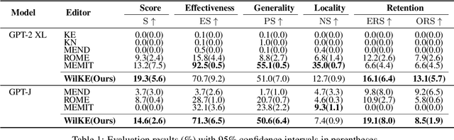 Figure 2 for WilKE: Wise-Layer Knowledge Editor for Lifelong Knowledge Editing