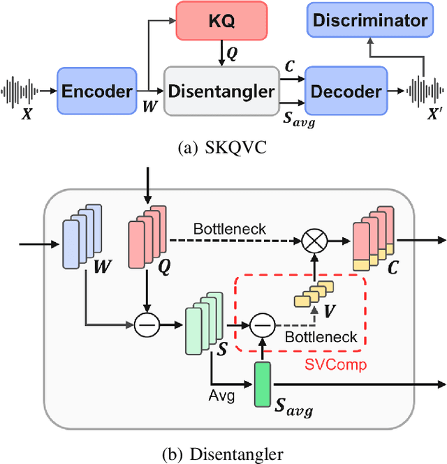 Figure 1 for SKQVC: One-Shot Voice Conversion by K-Means Quantization with Self-Supervised Speech Representations