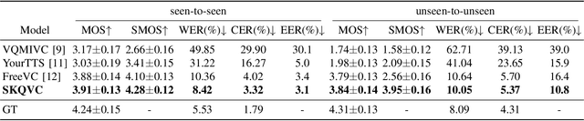 Figure 3 for SKQVC: One-Shot Voice Conversion by K-Means Quantization with Self-Supervised Speech Representations