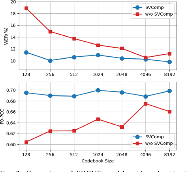 Figure 2 for SKQVC: One-Shot Voice Conversion by K-Means Quantization with Self-Supervised Speech Representations