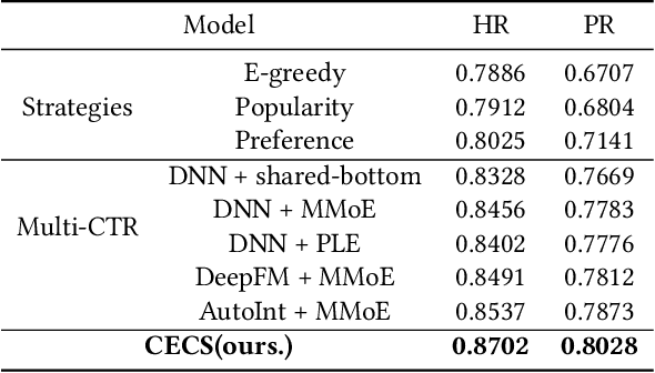 Figure 2 for Cross-Element Combinatorial Selection for Multi-Element Creative in Display Advertising