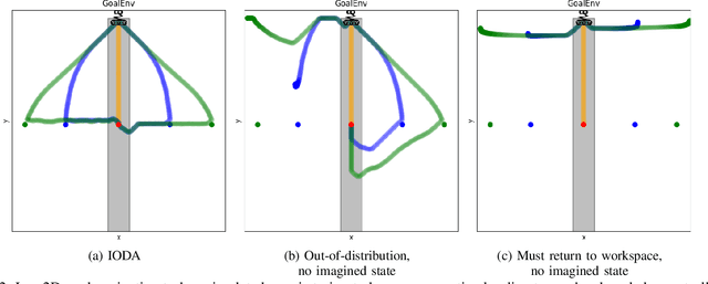 Figure 2 for Imagining In-distribution States: How Predictable Robot Behavior Can Enable User Control Over Learned Policies