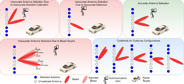 Figure 1 for Antenna Selection With Beam Squint Compensation for Integrated Sensing and Communications