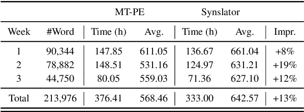 Figure 4 for Synslator: An Interactive Machine Translation Tool with Online Learning