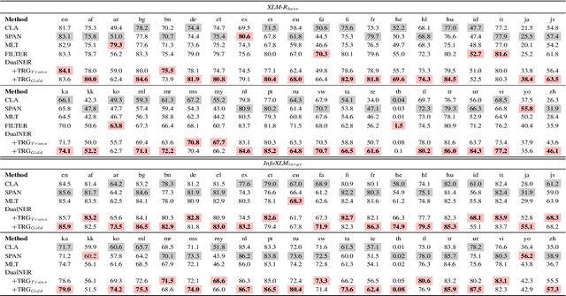 Figure 2 for DualNER: A Dual-Teaching framework for Zero-shot Cross-lingual Named Entity Recognition