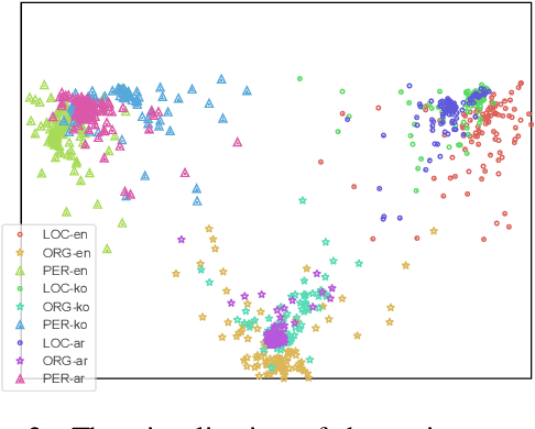 Figure 4 for DualNER: A Dual-Teaching framework for Zero-shot Cross-lingual Named Entity Recognition