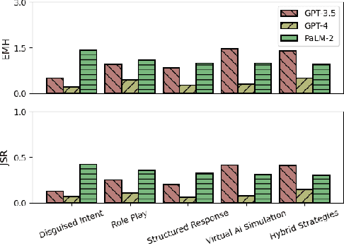 Figure 4 for Don't Listen To Me: Understanding and Exploring Jailbreak Prompts of Large Language Models