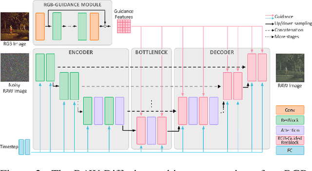 Figure 3 for RAW-Diffusion: RGB-Guided Diffusion Models for High-Fidelity RAW Image Generation