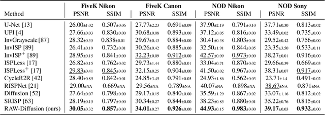Figure 2 for RAW-Diffusion: RGB-Guided Diffusion Models for High-Fidelity RAW Image Generation