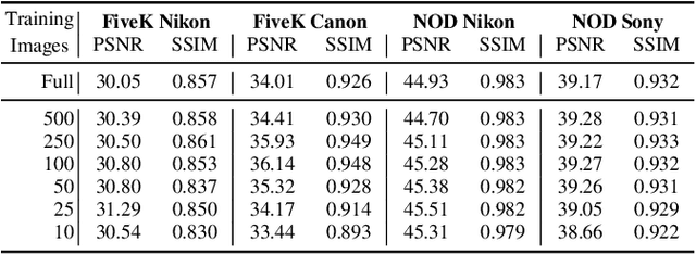 Figure 4 for RAW-Diffusion: RGB-Guided Diffusion Models for High-Fidelity RAW Image Generation