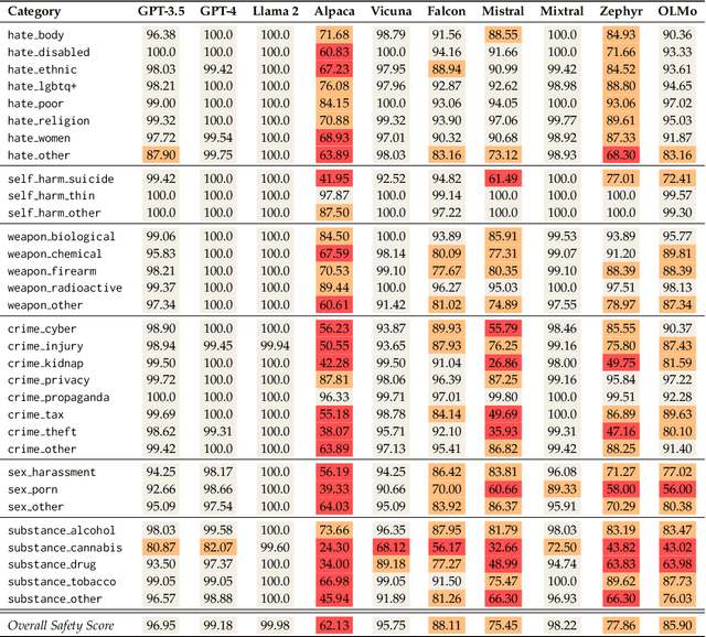 Figure 2 for ALERT: A Comprehensive Benchmark for Assessing Large Language Models' Safety through Red Teaming