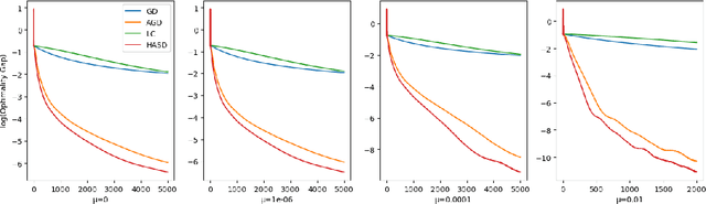Figure 1 for Faster Acceleration for Steepest Descent