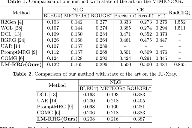 Figure 2 for Large Model driven Radiology Report Generation with Clinical Quality Reinforcement Learning