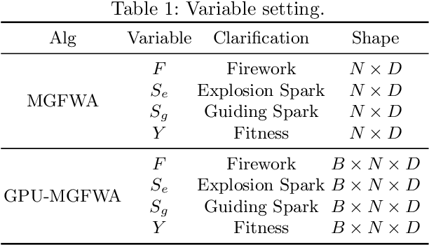 Figure 1 for A GPU Implementation of Multi-Guiding Spark Fireworks Algorithm for Efficient Black-Box Neural Network Optimization