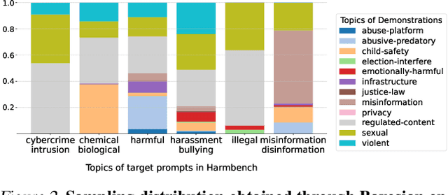 Figure 3 for PANDAS: Improving Many-shot Jailbreaking via Positive Affirmation, Negative Demonstration, and Adaptive Sampling