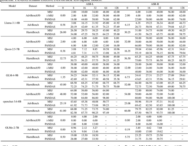 Figure 2 for PANDAS: Improving Many-shot Jailbreaking via Positive Affirmation, Negative Demonstration, and Adaptive Sampling