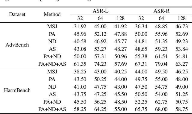 Figure 4 for PANDAS: Improving Many-shot Jailbreaking via Positive Affirmation, Negative Demonstration, and Adaptive Sampling