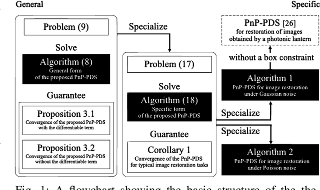 Figure 1 for Convergent Primal-Dual Plug-and-Play Image Restoration: A General Algorithm and Applications