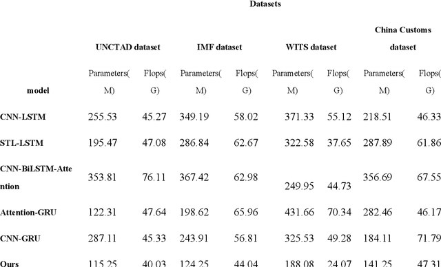 Figure 3 for Cross-border Commodity Pricing Strategy Optimization via Mixed Neural Network for Time Series Analysis