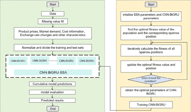 Figure 1 for Cross-border Commodity Pricing Strategy Optimization via Mixed Neural Network for Time Series Analysis