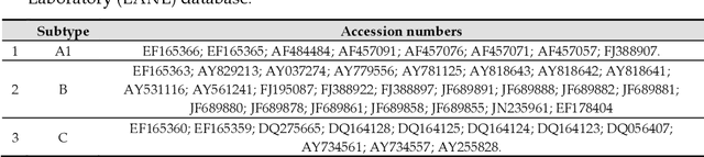 Figure 1 for An Investigation of Hepatitis B Virus Genome using Markov Models