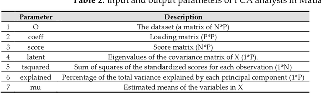 Figure 3 for An Investigation of Hepatitis B Virus Genome using Markov Models