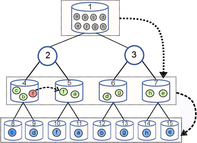 Figure 3 for Deep Tree-based Retrieval for Efficient Recommendation: Theory and Method