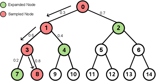 Figure 1 for Deep Tree-based Retrieval for Efficient Recommendation: Theory and Method