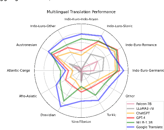 Figure 1 for Multilingual Machine Translation with Large Language Models: Empirical Results and Analysis