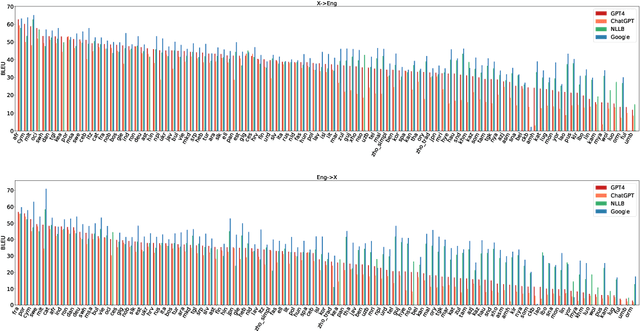 Figure 3 for Multilingual Machine Translation with Large Language Models: Empirical Results and Analysis