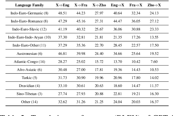 Figure 4 for Multilingual Machine Translation with Large Language Models: Empirical Results and Analysis