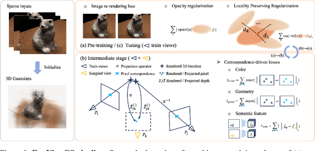 Figure 1 for FewViewGS: Gaussian Splatting with Few View Matching and Multi-stage Training