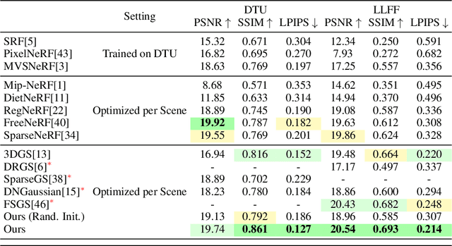 Figure 3 for FewViewGS: Gaussian Splatting with Few View Matching and Multi-stage Training