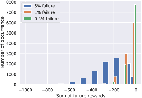 Figure 1 for Extreme Risk Mitigation in Reinforcement Learning using Extreme Value Theory