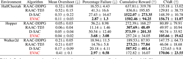 Figure 2 for Extreme Risk Mitigation in Reinforcement Learning using Extreme Value Theory