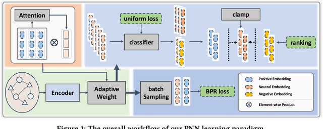 Figure 1 for Unlocking the Hidden Treasures: Enhancing Recommendations with Unlabeled Data