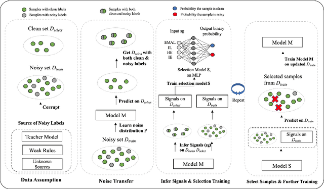 Figure 1 for Learning to Detect Noisy Labels Using Model-Based Features