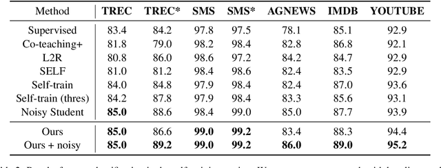 Figure 4 for Learning to Detect Noisy Labels Using Model-Based Features