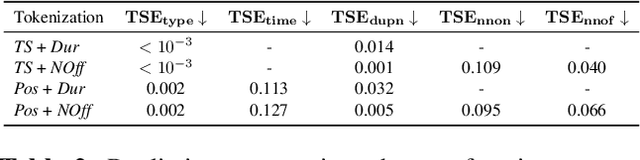 Figure 4 for Impact of time and note duration tokenizations on deep learning symbolic music modeling