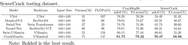 Figure 4 for Topology-aware Mamba for Crack Segmentation in Structures