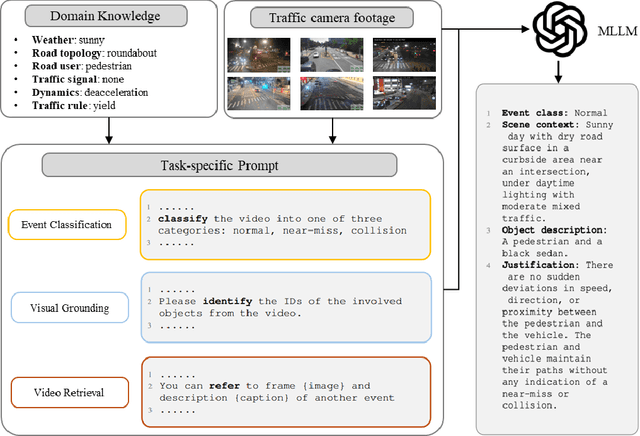 Figure 1 for When language and vision meet road safety: leveraging multimodal large language models for video-based traffic accident analysis