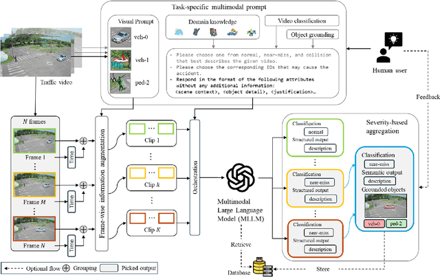 Figure 3 for When language and vision meet road safety: leveraging multimodal large language models for video-based traffic accident analysis