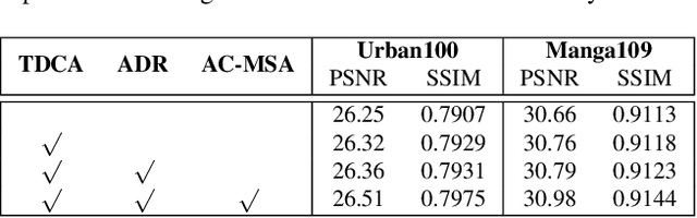 Figure 1 for Transcending the Limit of Local Window: Advanced Super-Resolution Transformer with Adaptive Token Dictionary