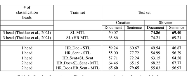 Figure 3 for CroSentiNews 2.0: A Sentence-Level News Sentiment Corpus