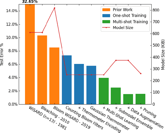 Figure 2 for ULEEN: A Novel Architecture for Ultra Low-Energy Edge Neural Networks