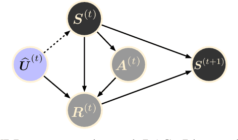 Figure 1 for A General Neural Causal Model for Interactive Recommendation